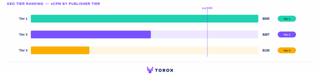 Horizontal bar chart showing offerwall eCPM by publisher geo tier with Tier 1 at $505, Tier 2 at $267, and Tier 3 at $130 against a platform average of $392 from Torox internal campaign data