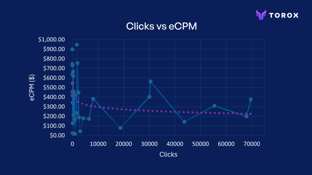 Torox scatter plot showing offerwall clicks versus eCPM in dollars with low-volume publishers showing wide eCPM variance up to $950 while high-volume publishers stabilize around the $200 to $300 platform trend line, 2026 data