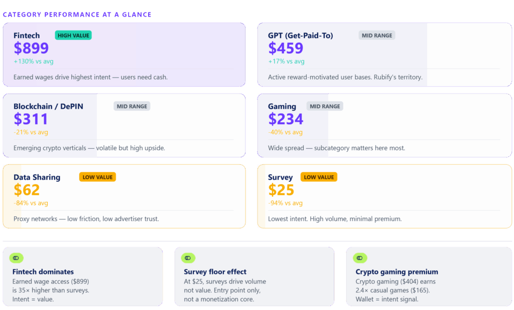 Offerwall eCPM benchmarks by category showing Fintech leading at $899 eCPM (130% above average), GPT platforms at $459, Blockchain and DePIN at $311, Gaming at $234, Data Sharing at $62, and Survey at $25 from Torox platform data Q1 2026