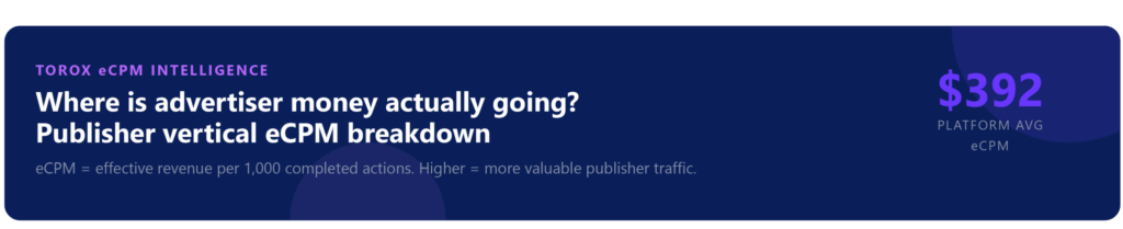 Torox eCPM Intelligence header showing publisher vertical eCPM breakdown with a platform average eCPM of $392, defined as effective revenue per 1,000 completed actions across all publisher categories