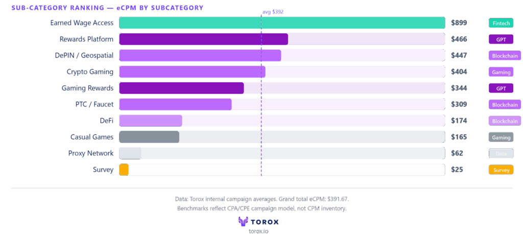 Horizontal bar chart ranking offerwall eCPM by subcategory with Earned Wage Access highest at $899, Rewards Platform $466, DePIN/Geospatial $447, Crypto Gaming $404, Gaming Rewards $344, PTC/Faucet $309, DeFi $174, Casual Games $165, Proxy Network $62, Survey $25 from Torox internal campaign averages with grand total eCPM of $391.67