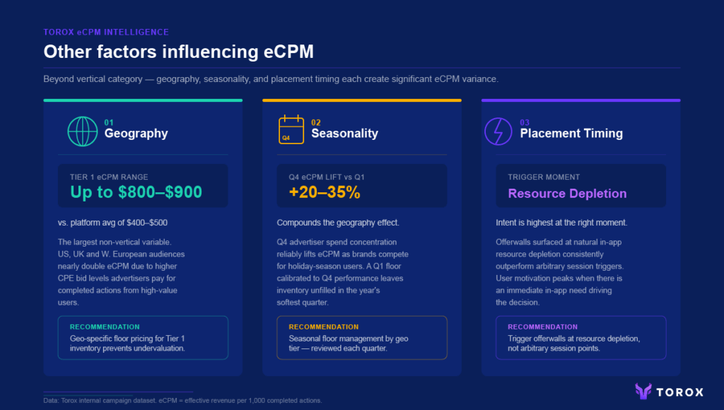 Infographic showing three factors influencing offerwall eCPM beyond vertical including Geography with Tier 1 eCPM range of $800 to $900, Seasonality with Q4 eCPM lift of 20 to 35 percent versus Q1, and Placement Timing recommending trigger at resource depletion from Torox internal campaign data