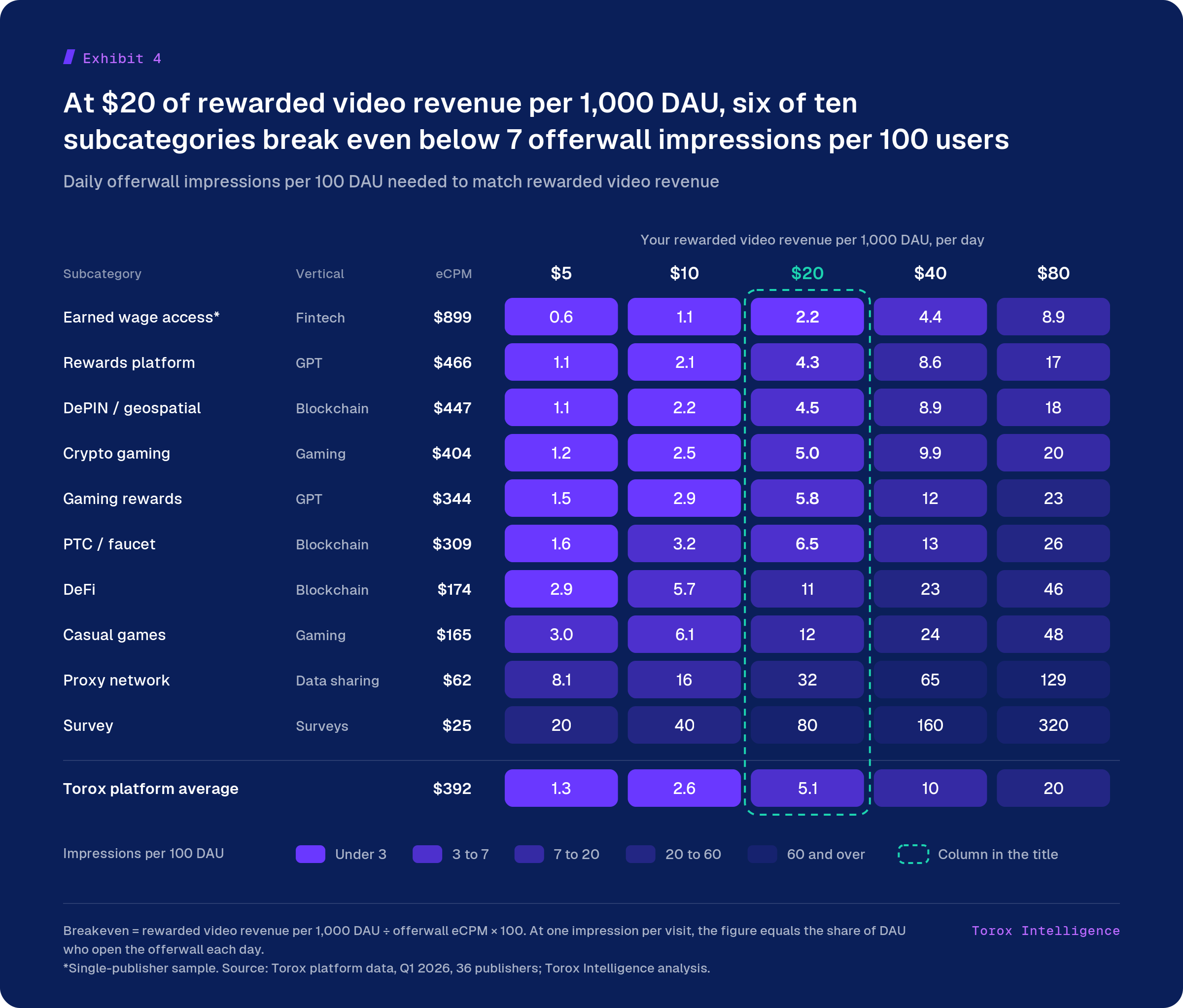 Exhibit 4, offerwall breakeven heat map: daily offerwall impressions per 100 DAU needed to match rewarded video revenue of $5 to $80 per 1,000 DAU across ten Torox subcategories, from 2.2 for earned wage access to 80 for surveys at $20