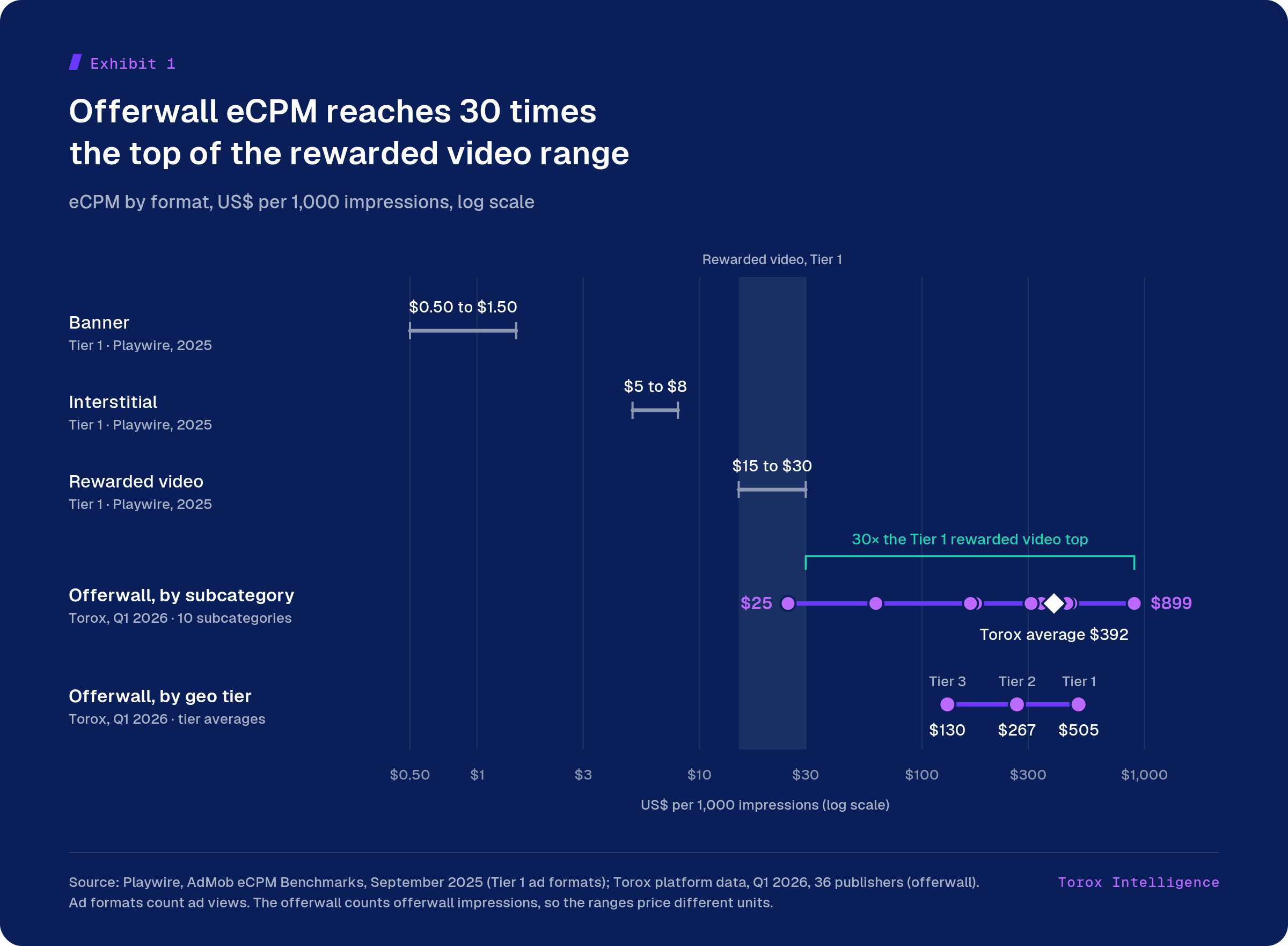 Exhibit 1, offerwall vs rewarded video eCPM by format on a log scale: Tier 1 banner $0.50 to $1.50, interstitial $5 to $8 and rewarded video $15 to $30 from Playwire, against Torox offerwall eCPM of $25 to $899 across ten subcategories with a $392 average and $130 to $505 by geo tier, Q1 2026