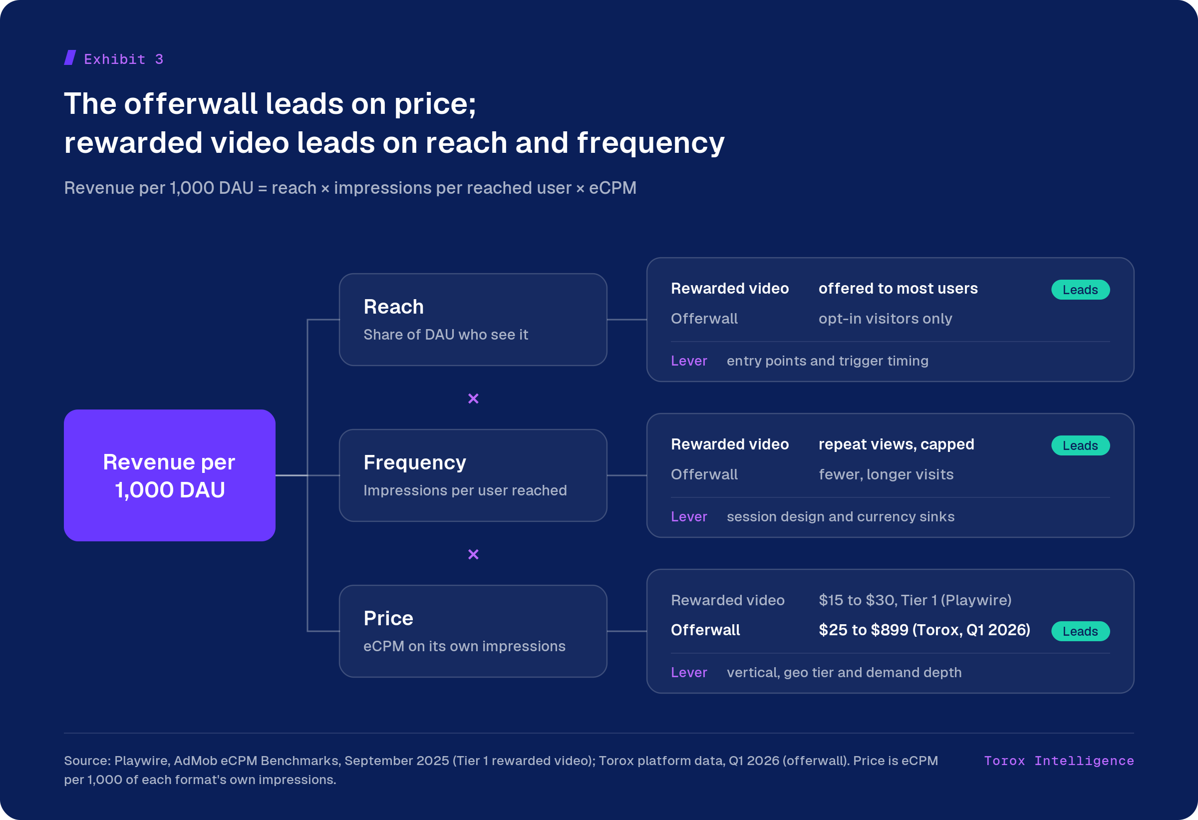 Exhibit 3, revenue identity driver tree: revenue per 1,000 DAU equals reach times impressions per reached user times eCPM, with rewarded video leading on reach and frequency and the offerwall leading on price at $25 to $899 against $15 to $30