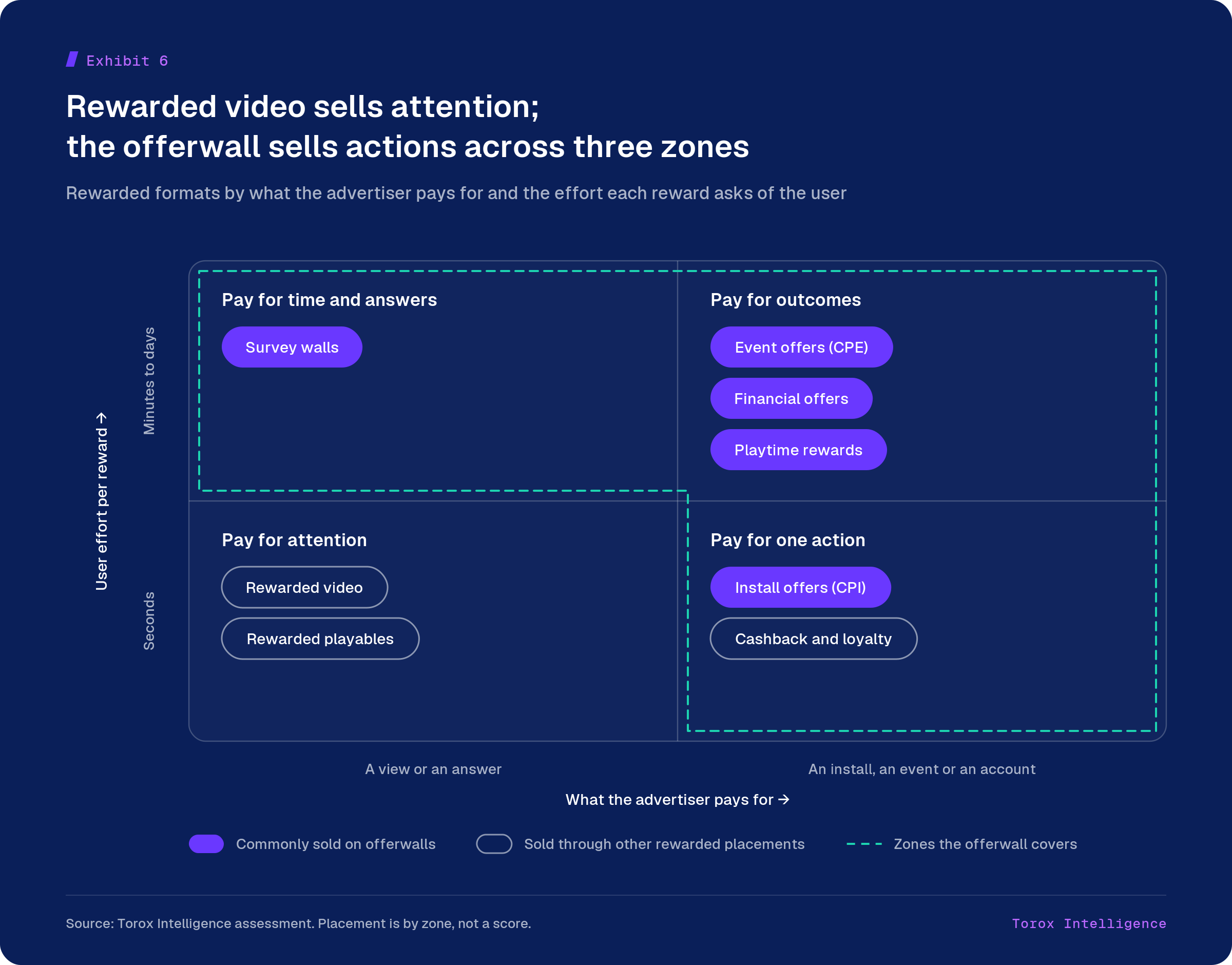 Exhibit 6, map of rewarded traffic sources by what the advertiser pays for and user effort per reward: rewarded video and playables pay for attention, while offerwalls carry survey walls, install offers, event offers, financial offers and playtime rewards