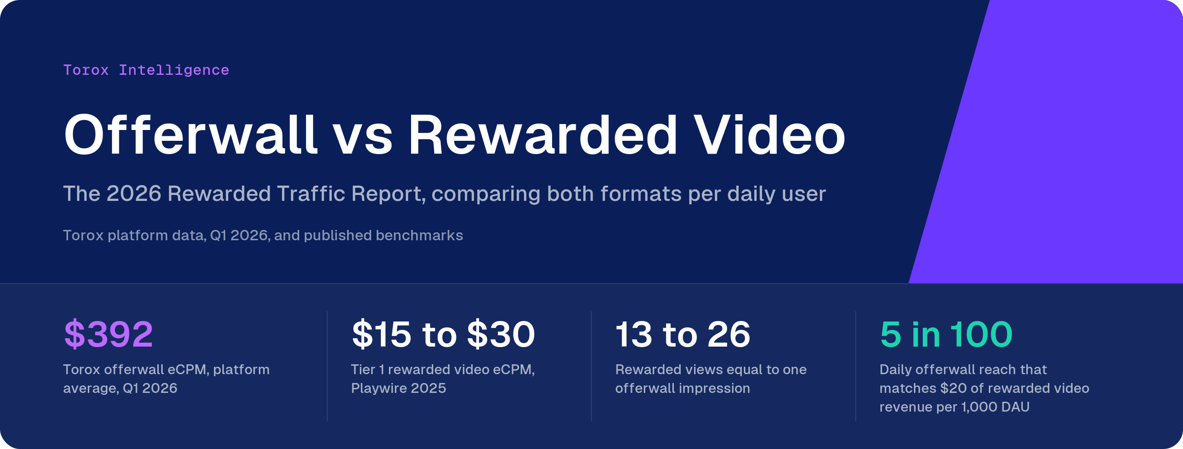 Torox Intelligence 2026 Rewarded Traffic Report header comparing offerwall vs rewarded video: $392 Torox offerwall eCPM, $15 to $30 Tier 1 rewarded video eCPM, 13 to 26 rewarded views per offerwall impression, and 5 in 100 daily users to match $20 of rewarded video revenue per 1,000 DAU
